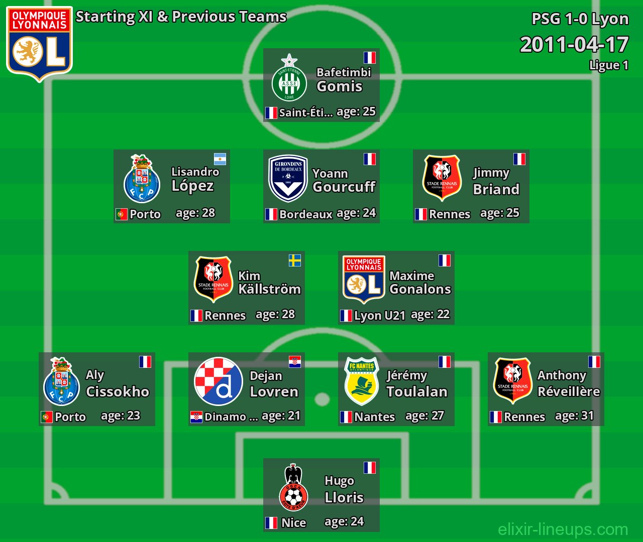 Lyon Starting XI & Previous Teams 2011-04-17
