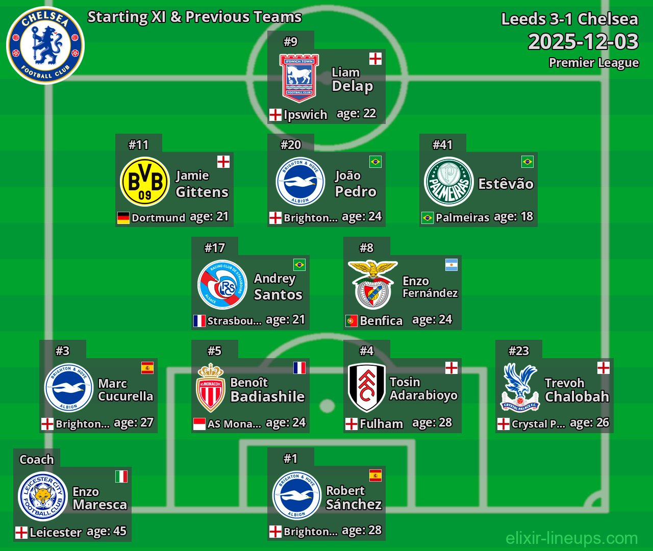 Chelsea Starting XI & Previous Teams 2025-12-03