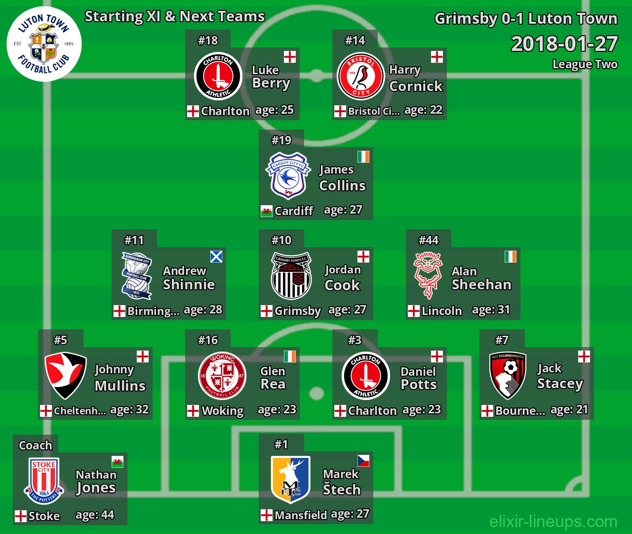 Luton Town Starting XI & Next Teams 2018-01-27