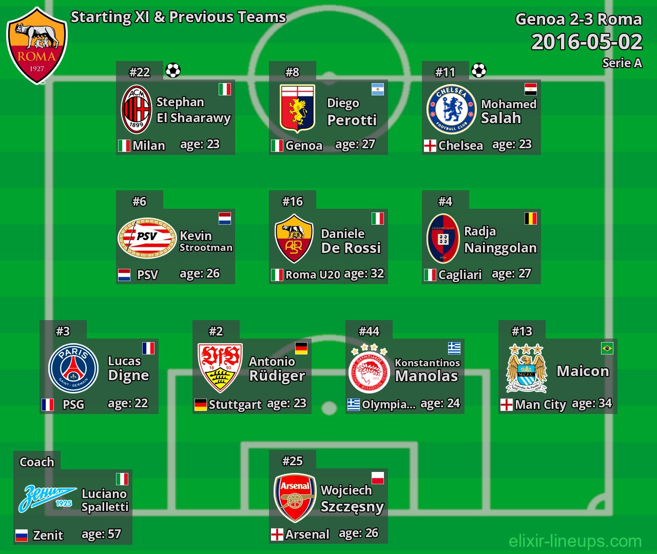 Roma Starting XI & Previous Teams 2016-05-02
