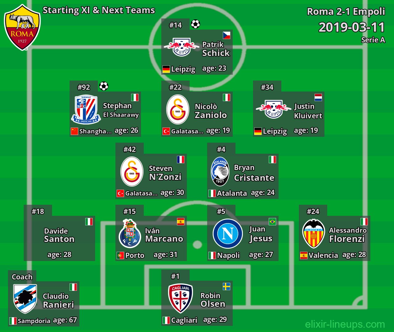 Roma Starting XI & Next Teams 2019-03-11