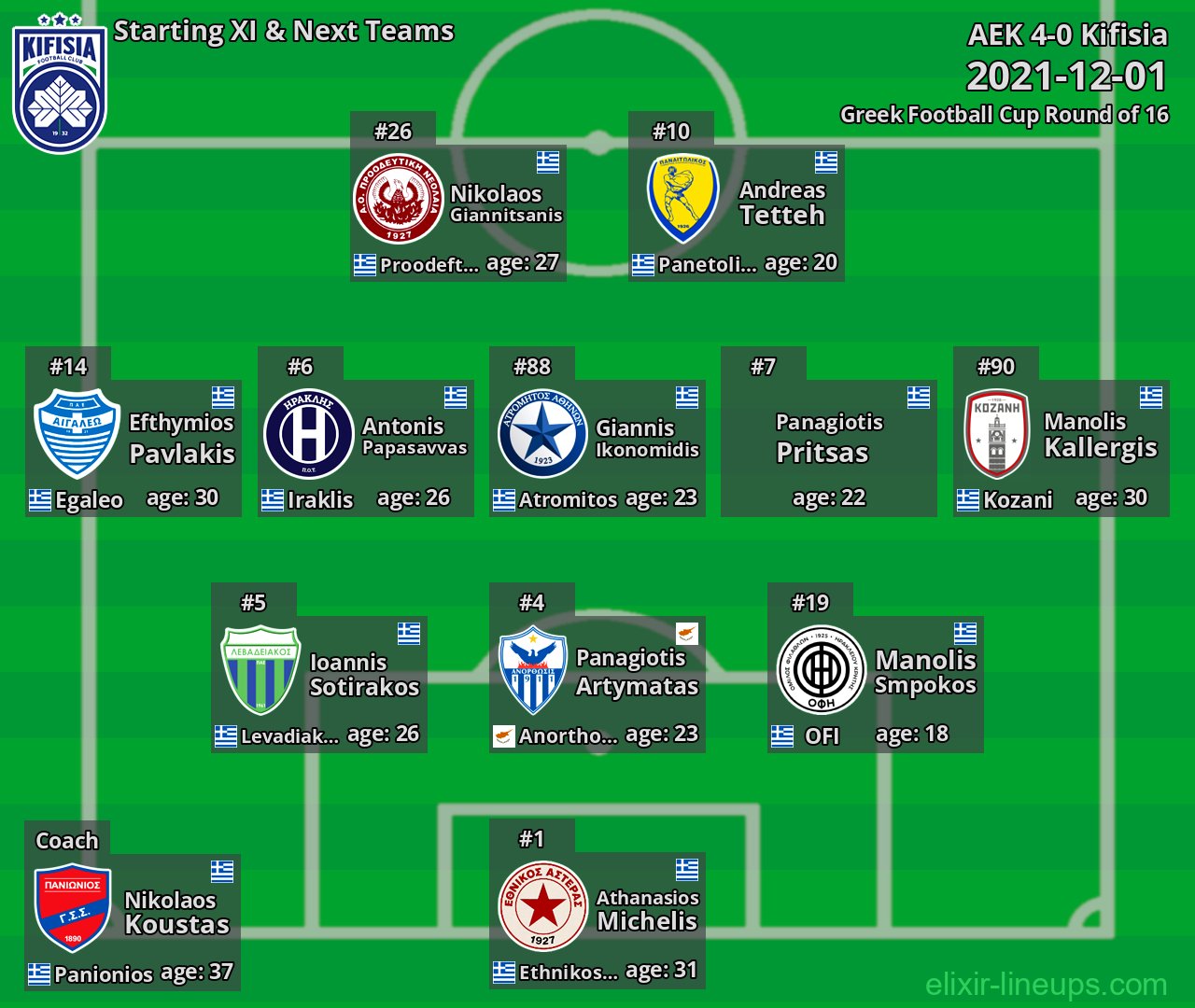 Kifisia Starting XI & Next Teams 2021-12-01