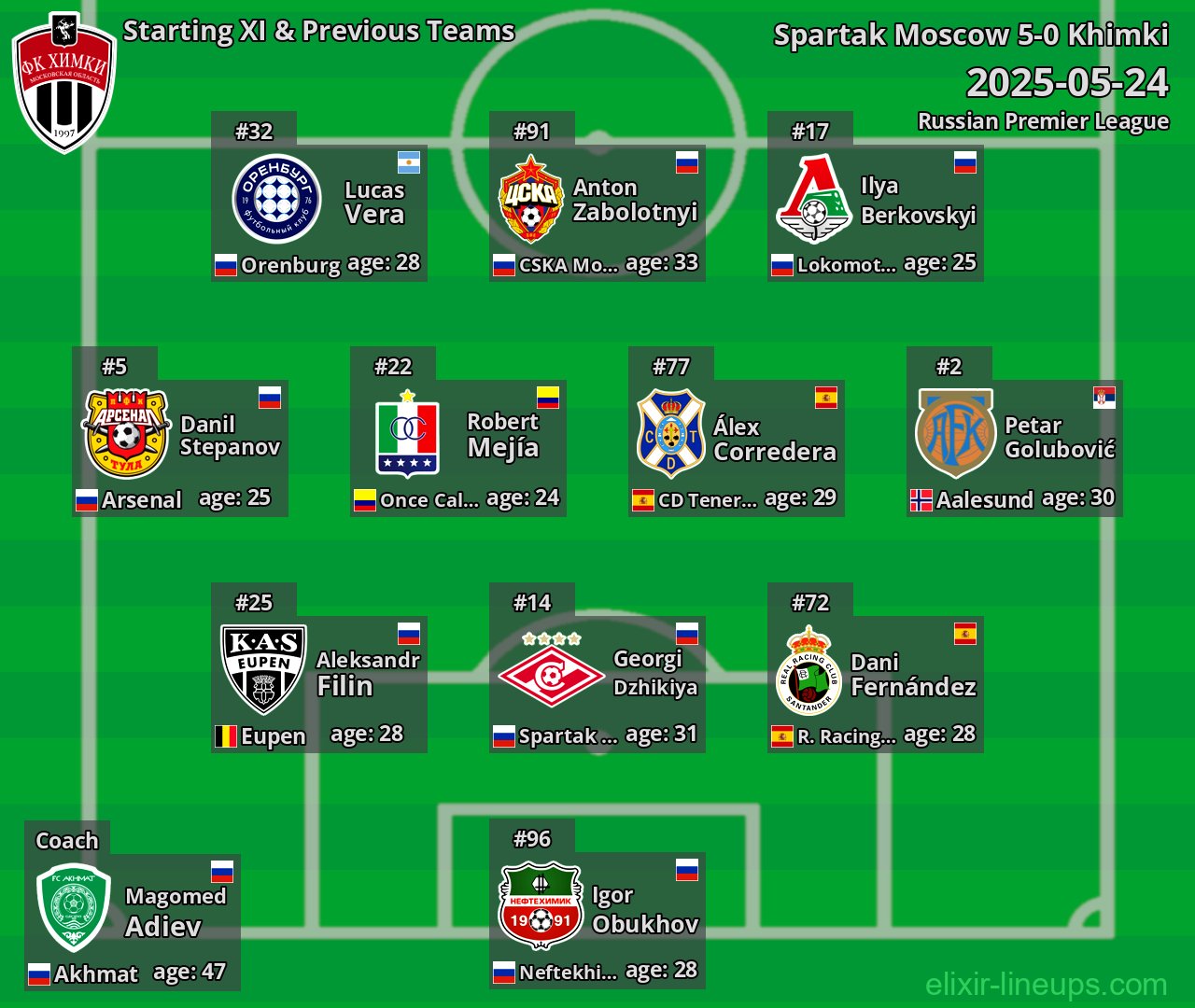 Khimki Starting XI & Previous Teams 2025-05-24