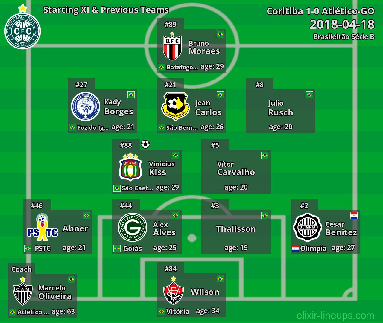 Coritiba Starting XI & Previous Teams 2018-04-18