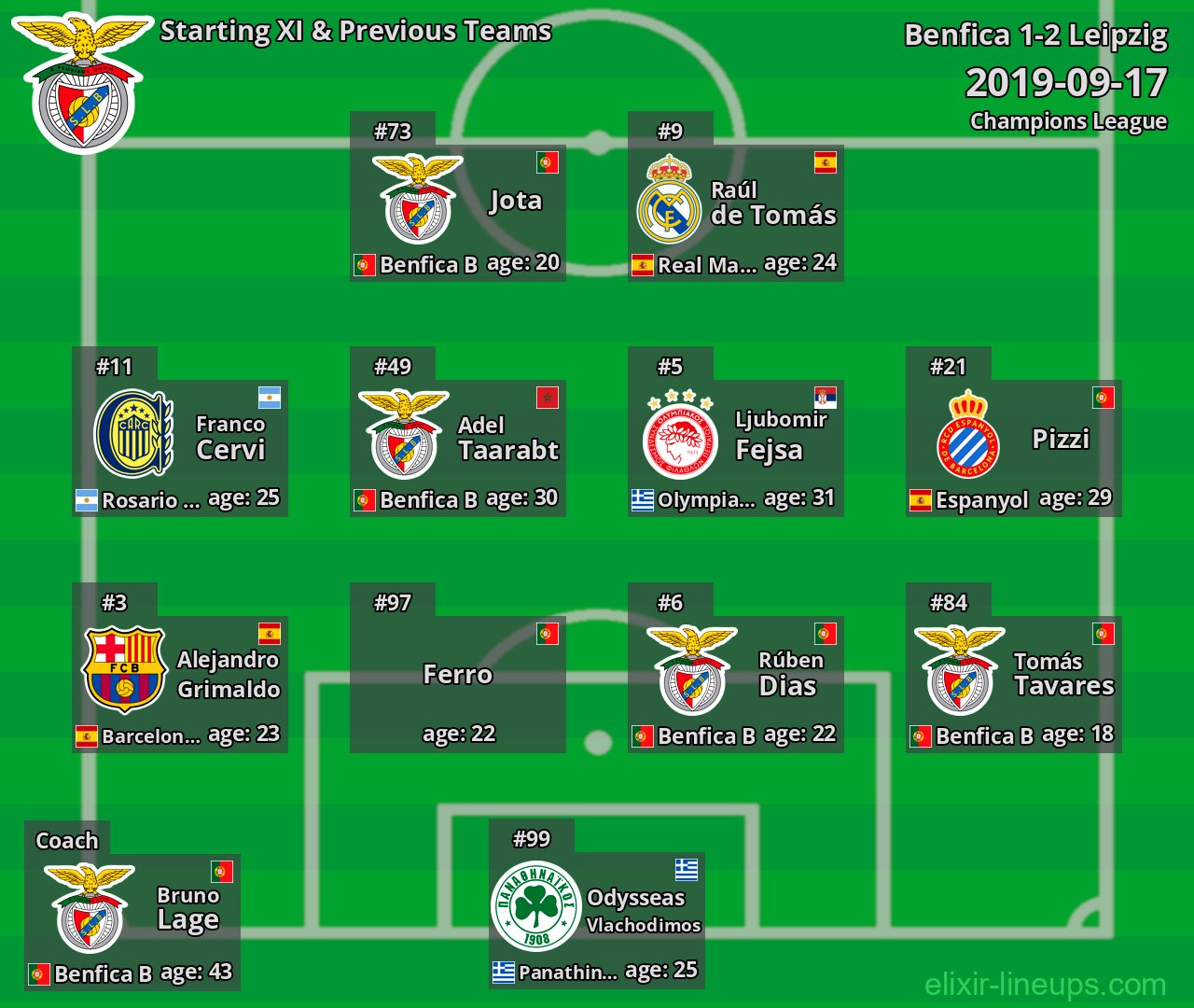 Benfica Starting XI & Previous Teams 2019-09-17