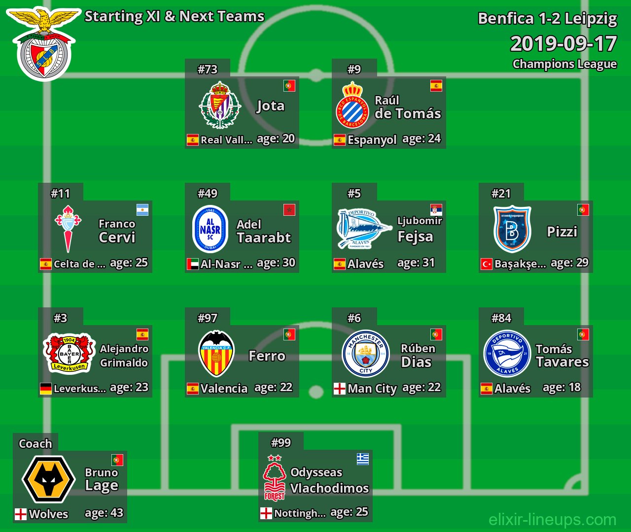 Benfica Starting XI & Next Teams 2019-09-17