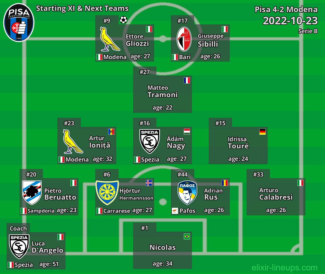 Pisa Starting XI & Next Teams 2022-10-23