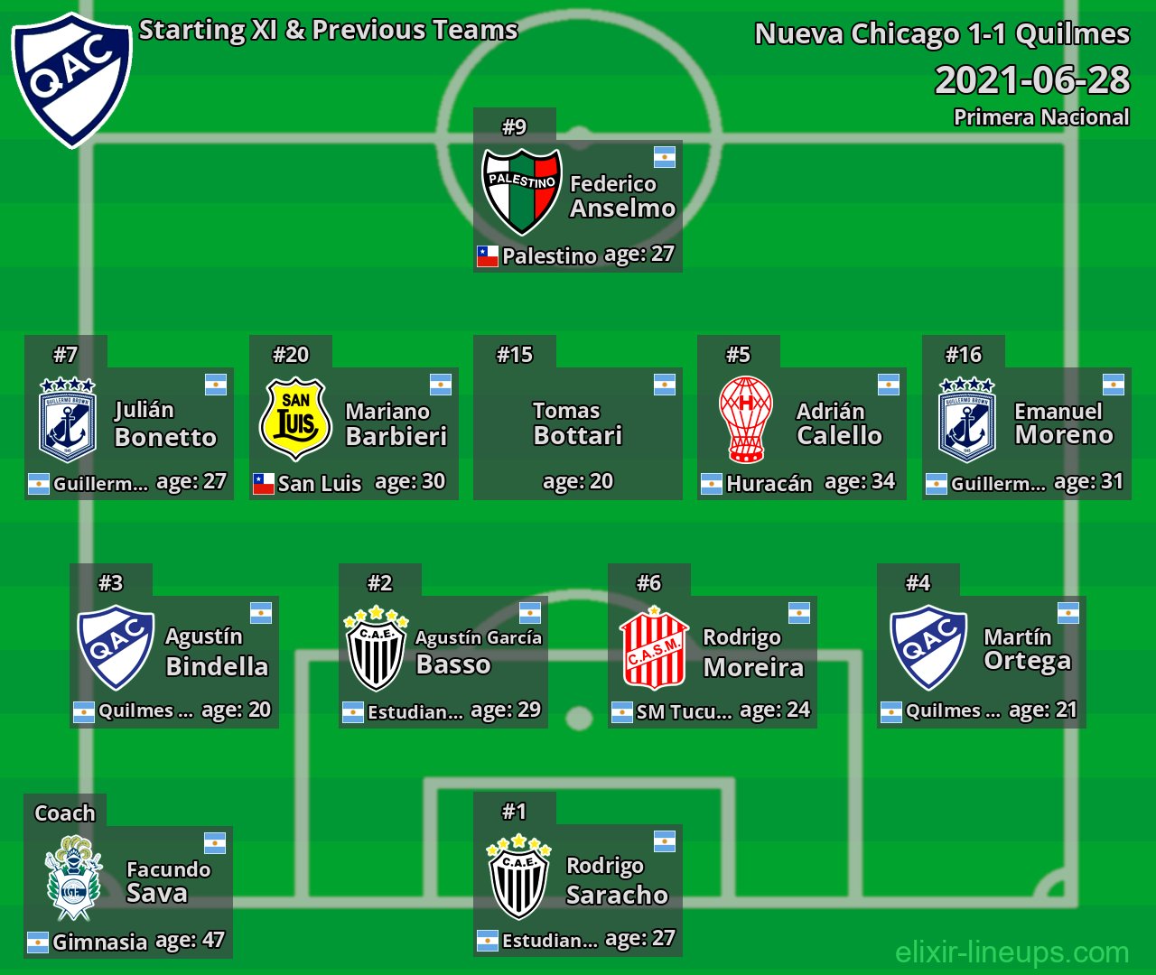 Quilmes Starting XI & Previous Teams 2021-06-28