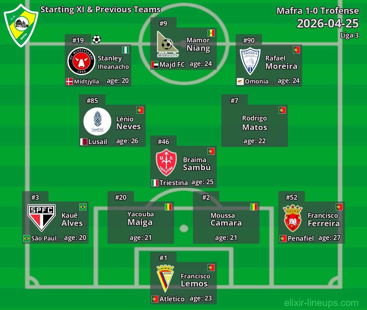 Mafra Starting XI & Previous Teams 2026-04-25