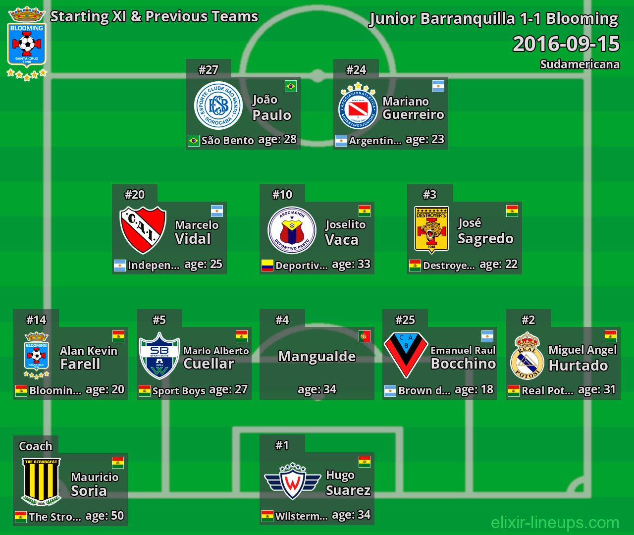 Blooming Starting XI & Previous Teams 2016-09-15