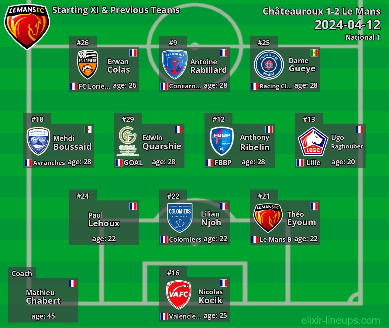 Le Mans Starting XI & Previous Teams 2024-04-12