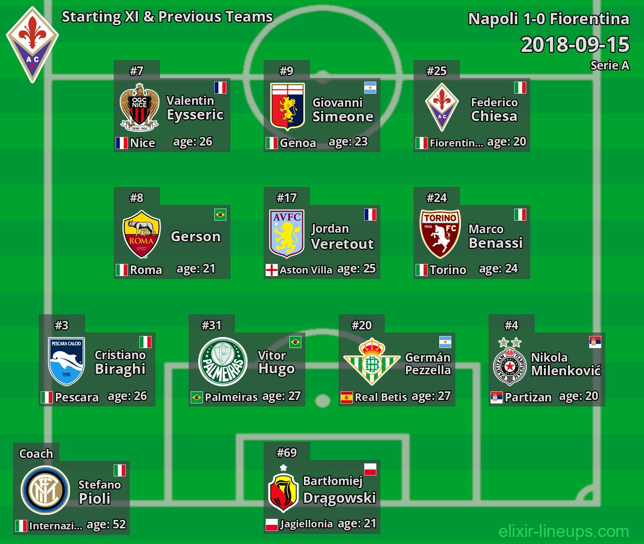 Fiorentina Starting XI & Previous Teams 2018-09-15
