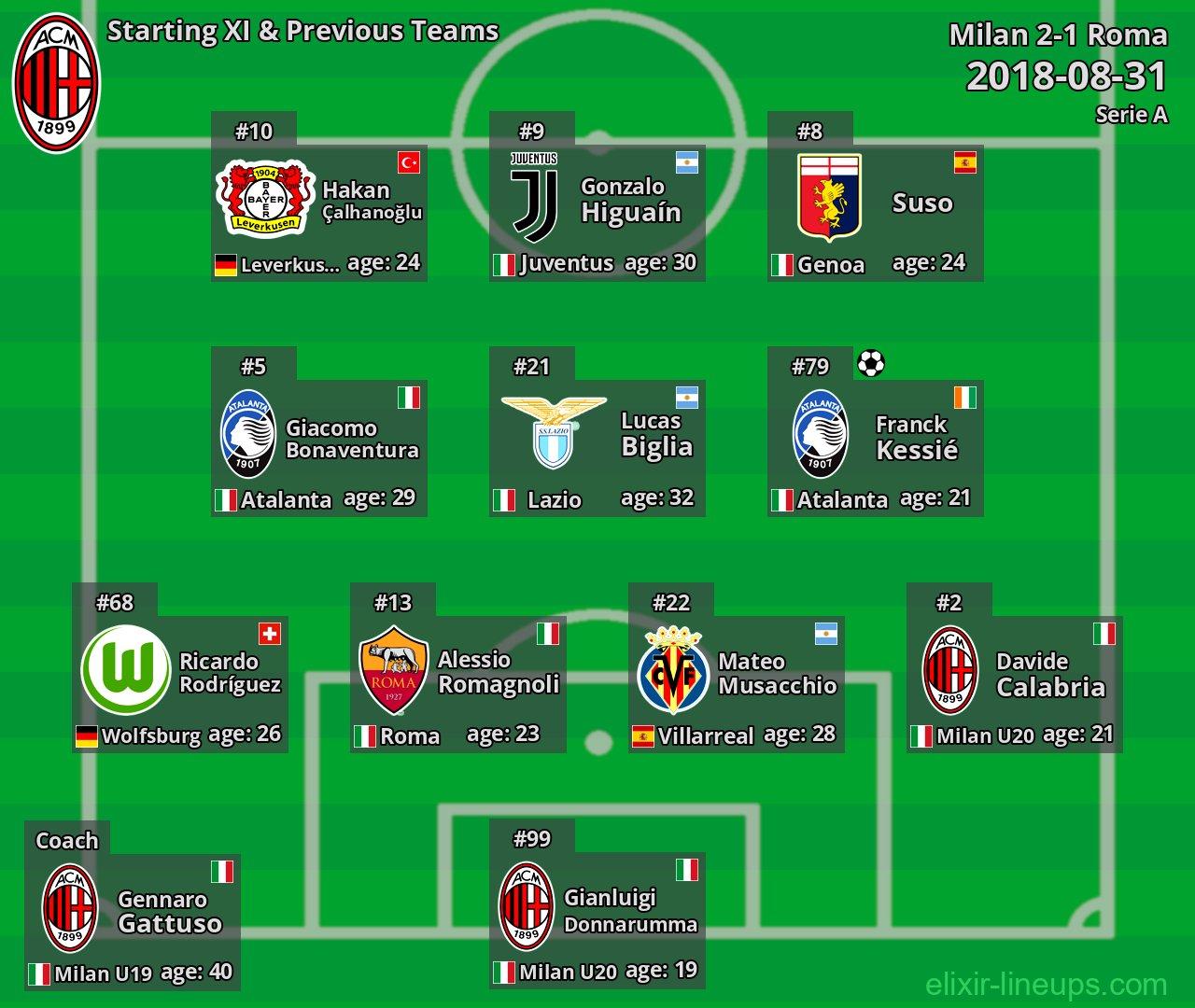 Milan Starting XI & Previous Teams 2018-08-31