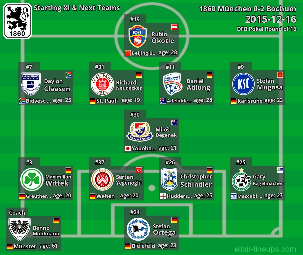 1860 München Starting XI & Next Teams 2015-12-16