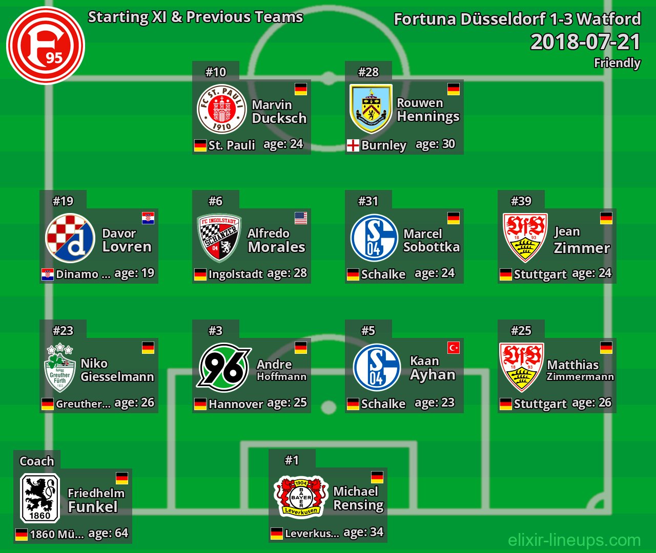 Fortuna Düsseldorf Starting XI & Previous Teams 2018-07-21