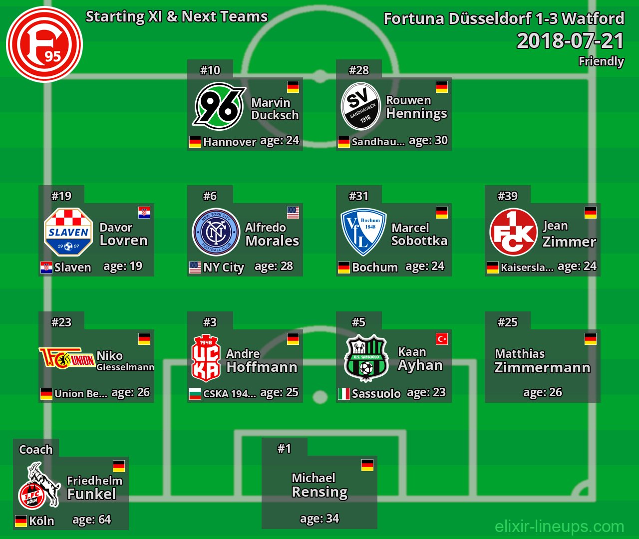 Fortuna Düsseldorf Starting XI & Next Teams 2018-07-21