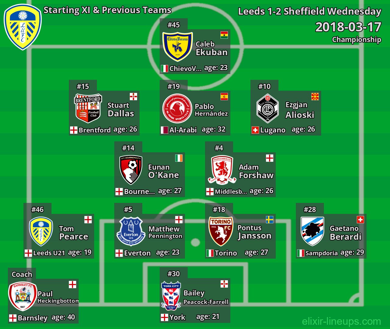 Leeds Starting XI & Previous Teams 2018-03-17