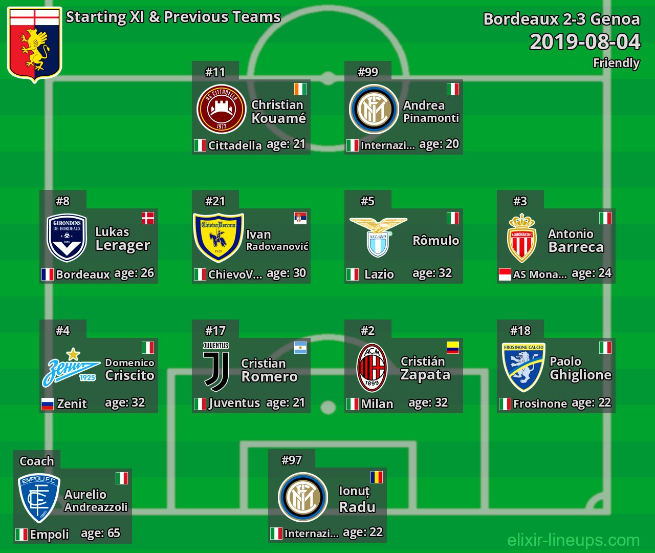 Genoa Starting XI & Previous Teams 2019-08-04
