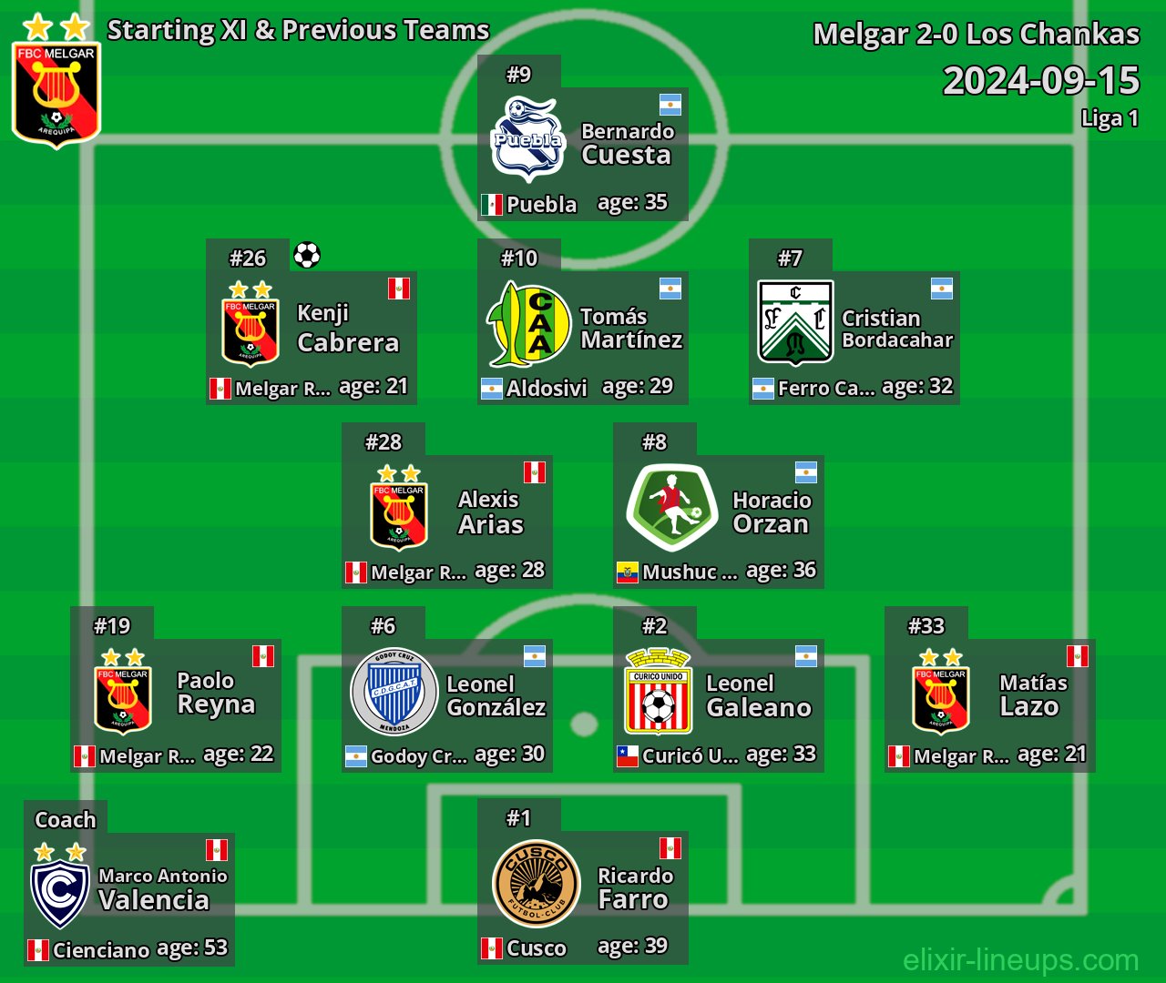 Melgar Starting XI & Previous Teams 2024-09-15