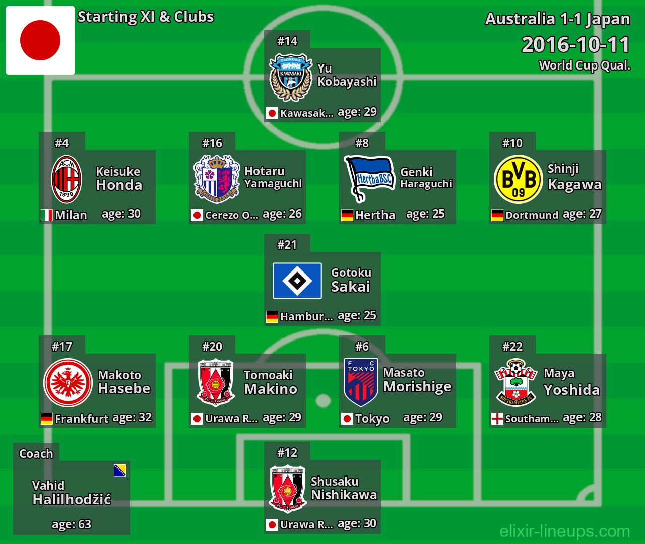 Japan Starting XI 2016-10-11