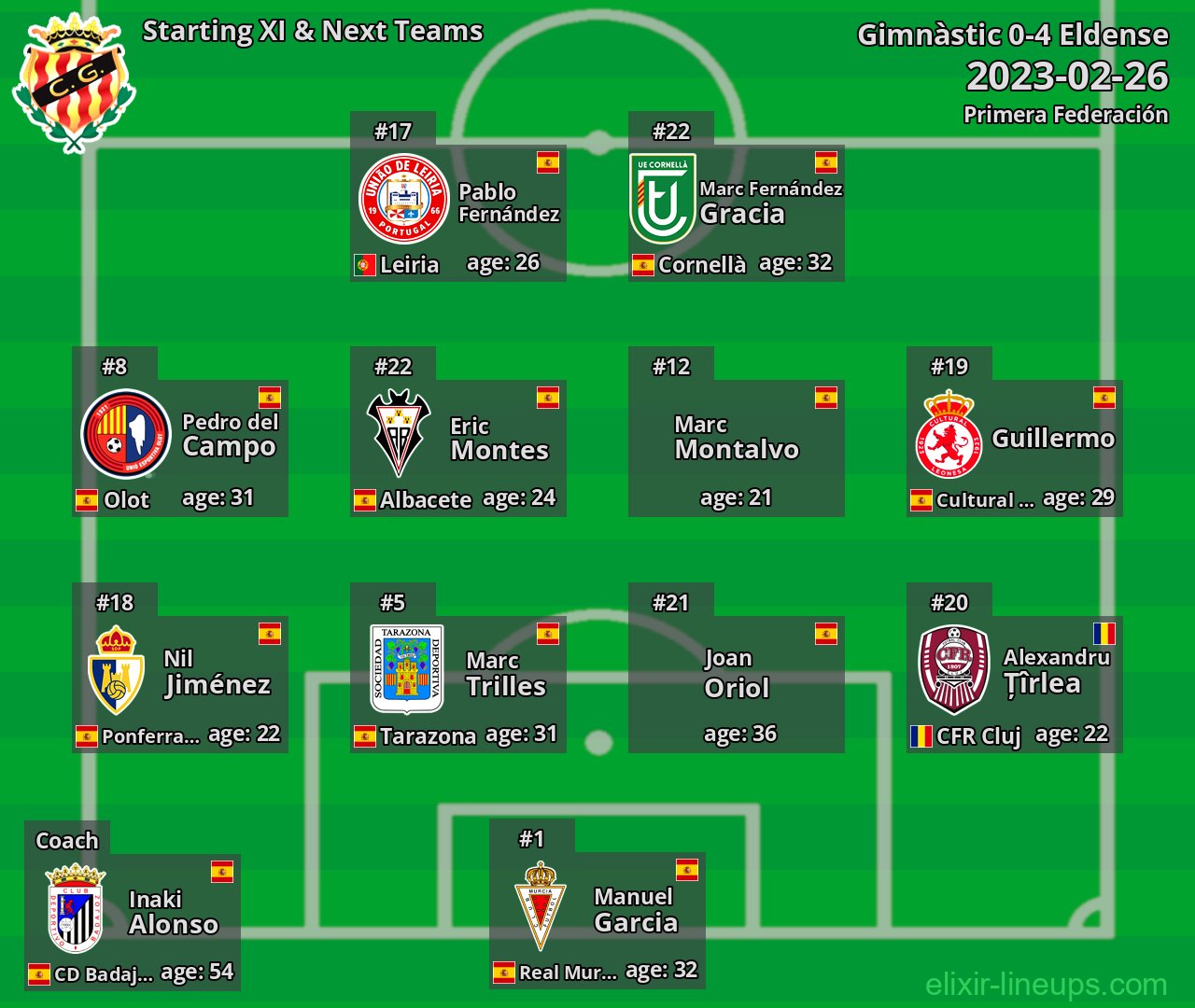 Gimnàstic Starting XI & Next Teams 2023-02-26