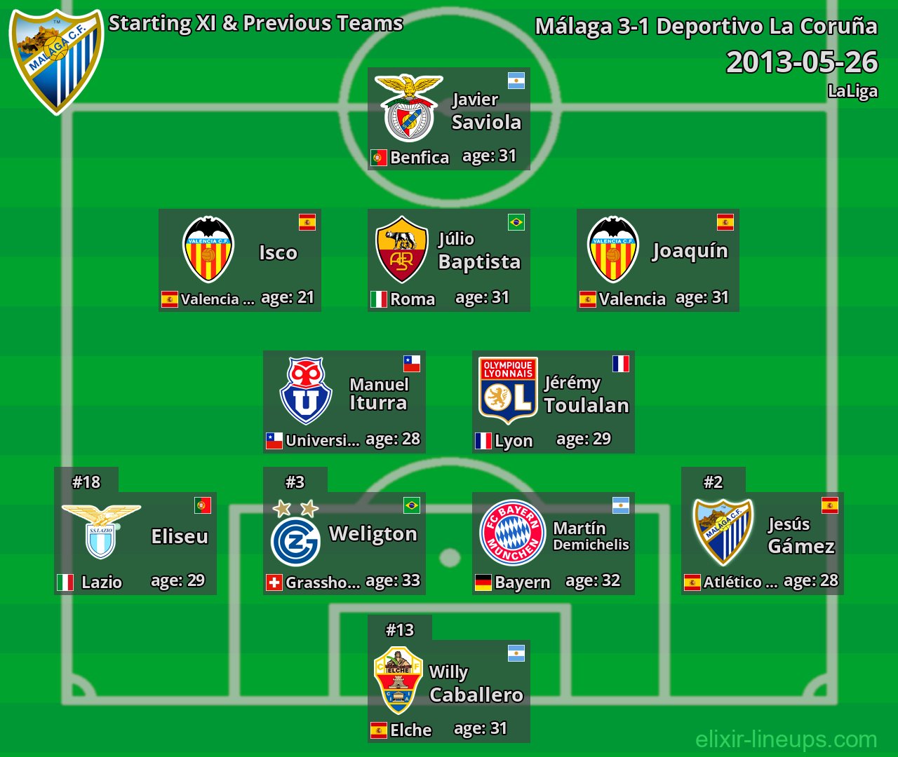 Málaga Starting XI & Previous Teams 2013-05-26