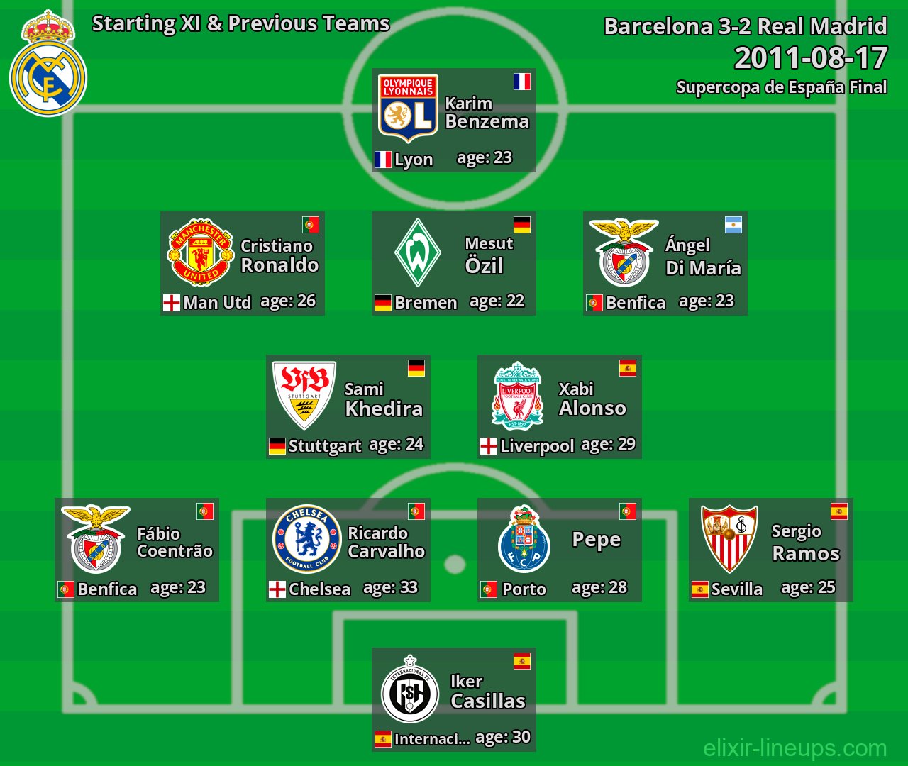 Real Madrid Starting XI & Previous Teams 2011-08-17