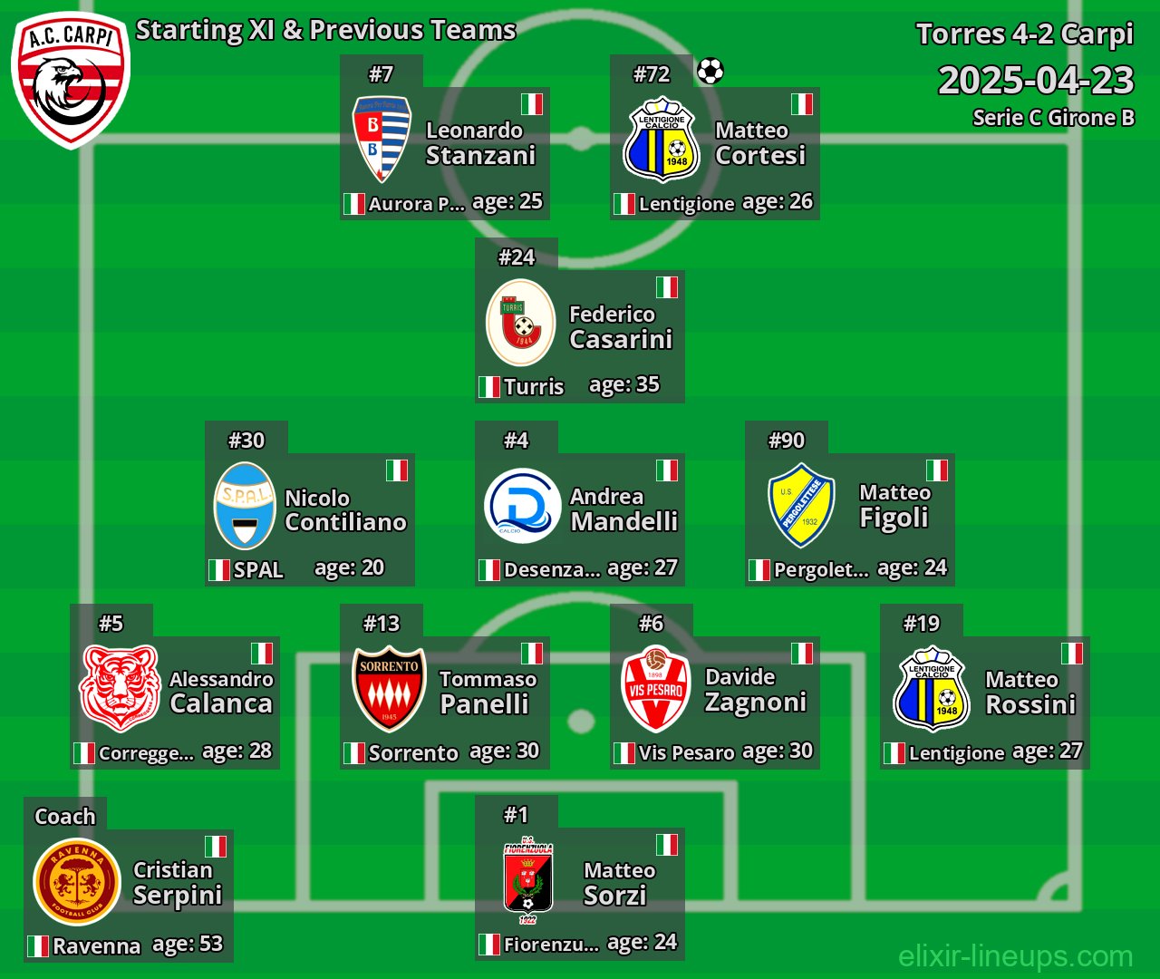 Carpi Starting XI & Previous Teams 2025-04-23