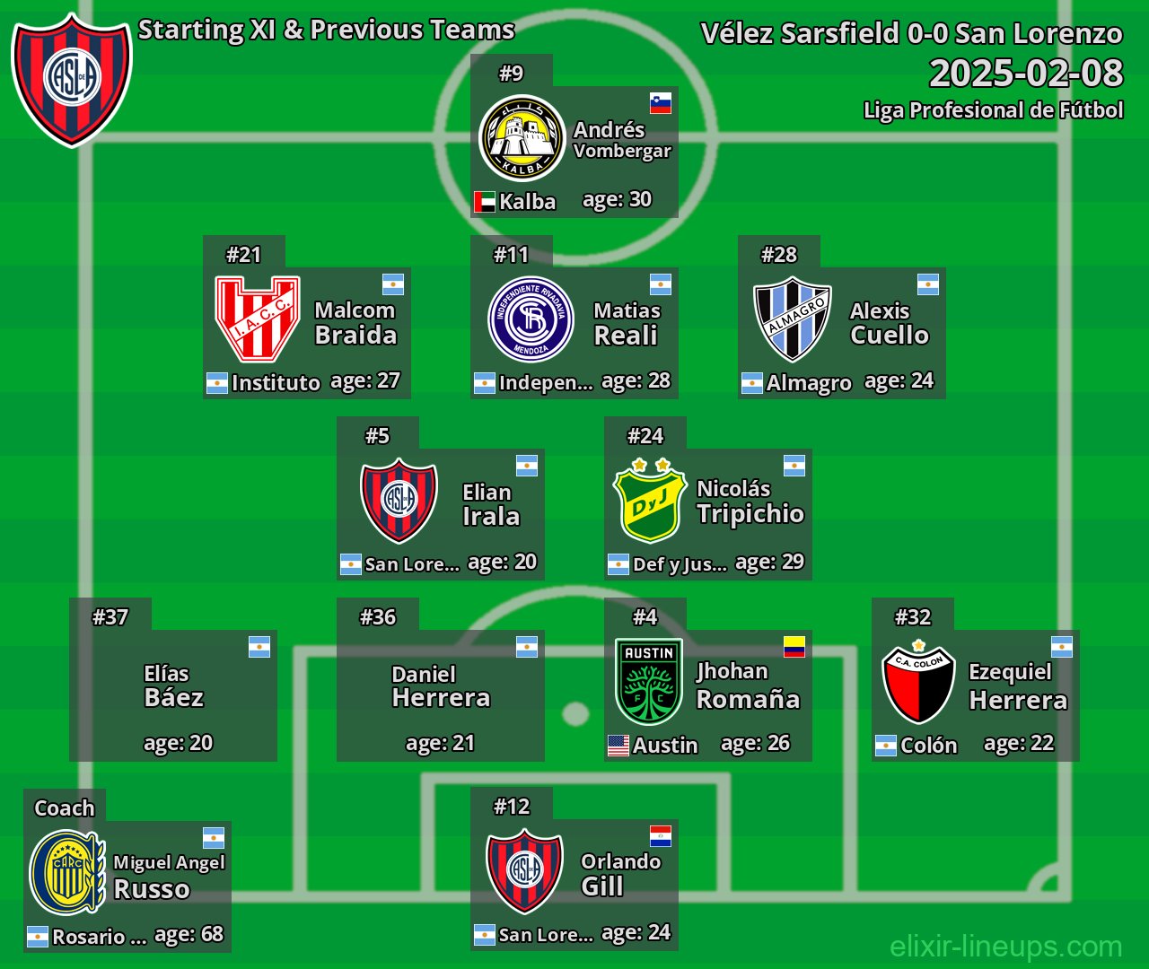 San Lorenzo Starting XI & Previous Teams 2025-02-08