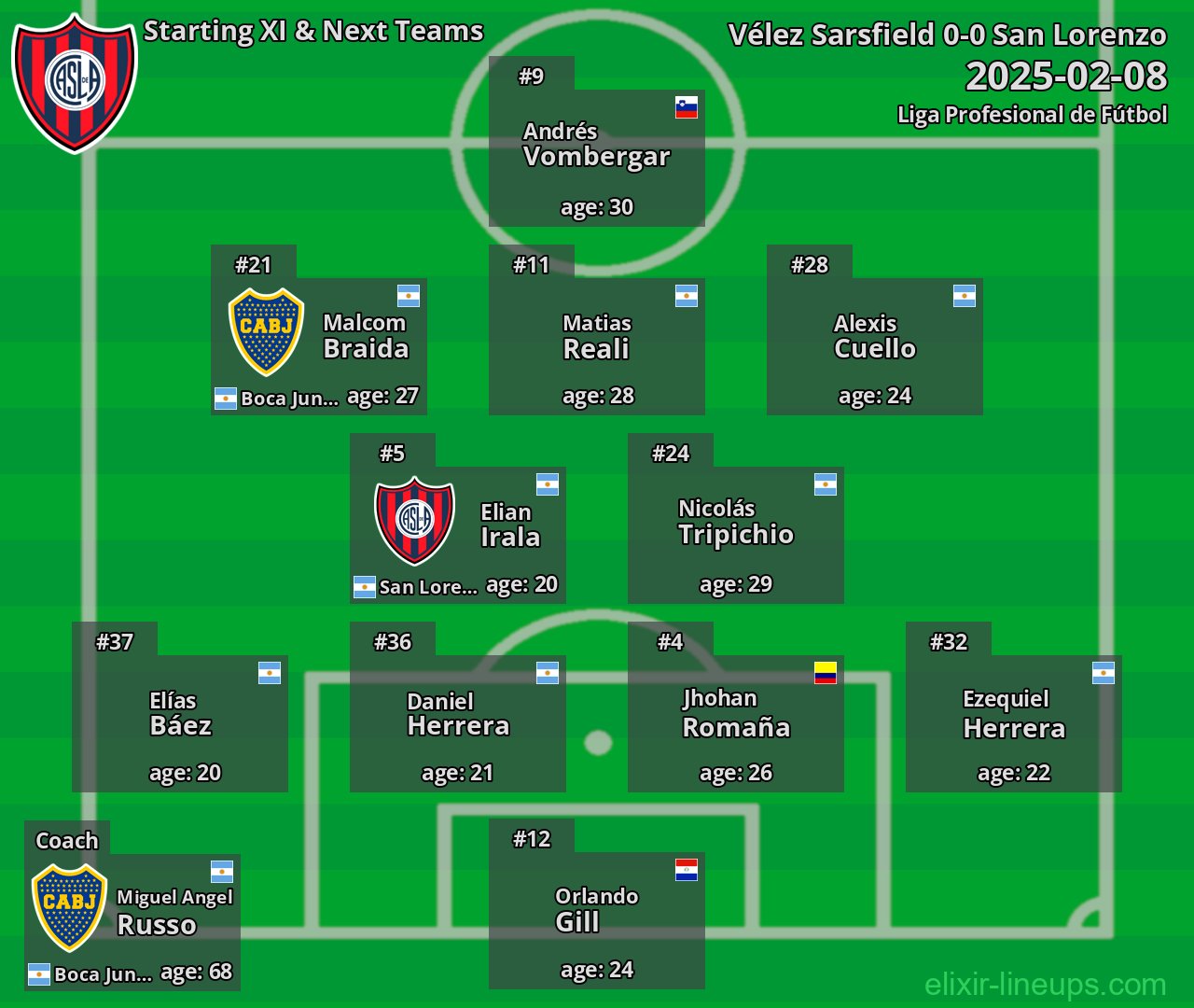 San Lorenzo Starting XI & Next Teams 2025-02-08