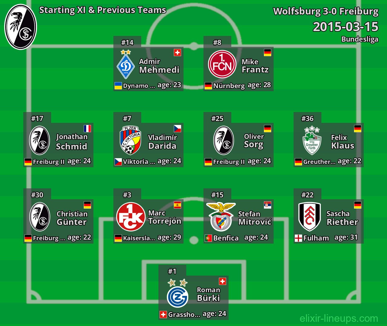 Freiburg Starting XI & Previous Teams 2015-03-15