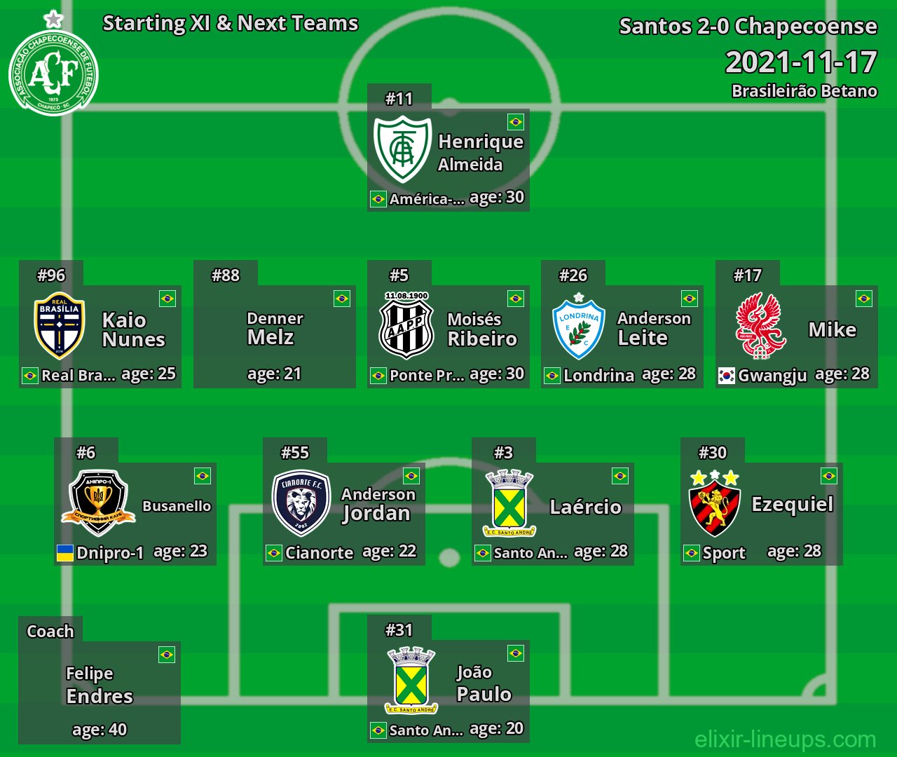 Chapecoense Starting XI & Next Teams 2021-11-17