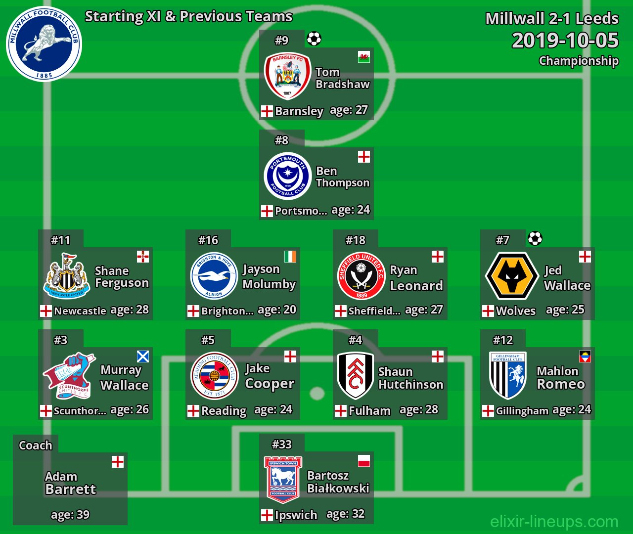 Millwall Starting XI & Previous Teams 2019-10-05