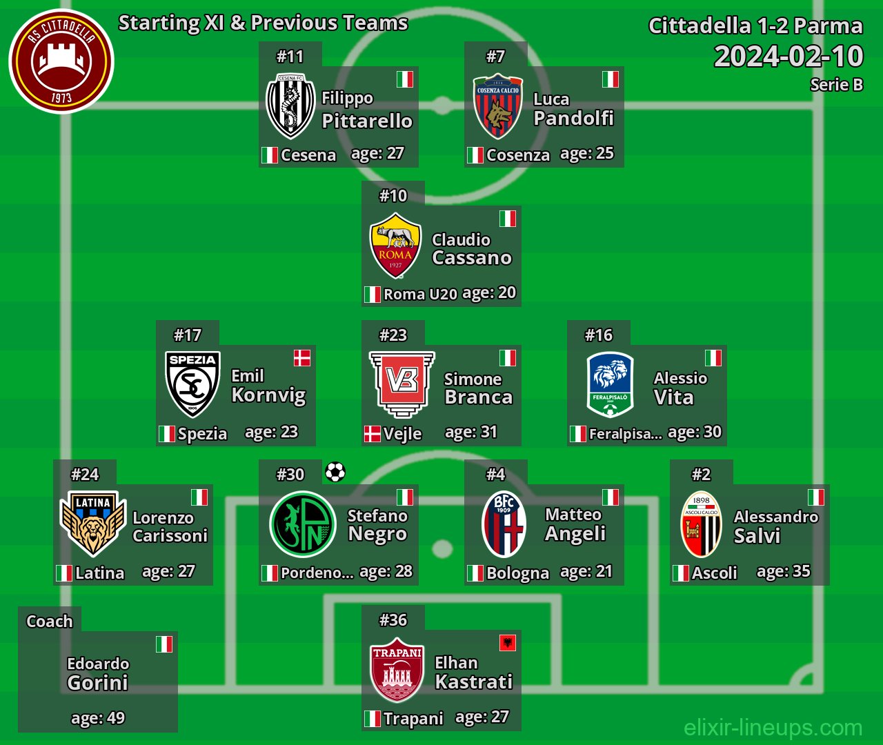 Cittadella Starting XI & Previous Teams 2024-02-10