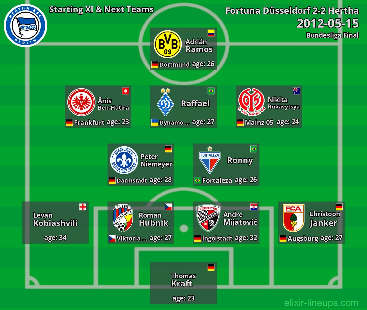 Hertha Starting XI & Next Teams 2012-05-15