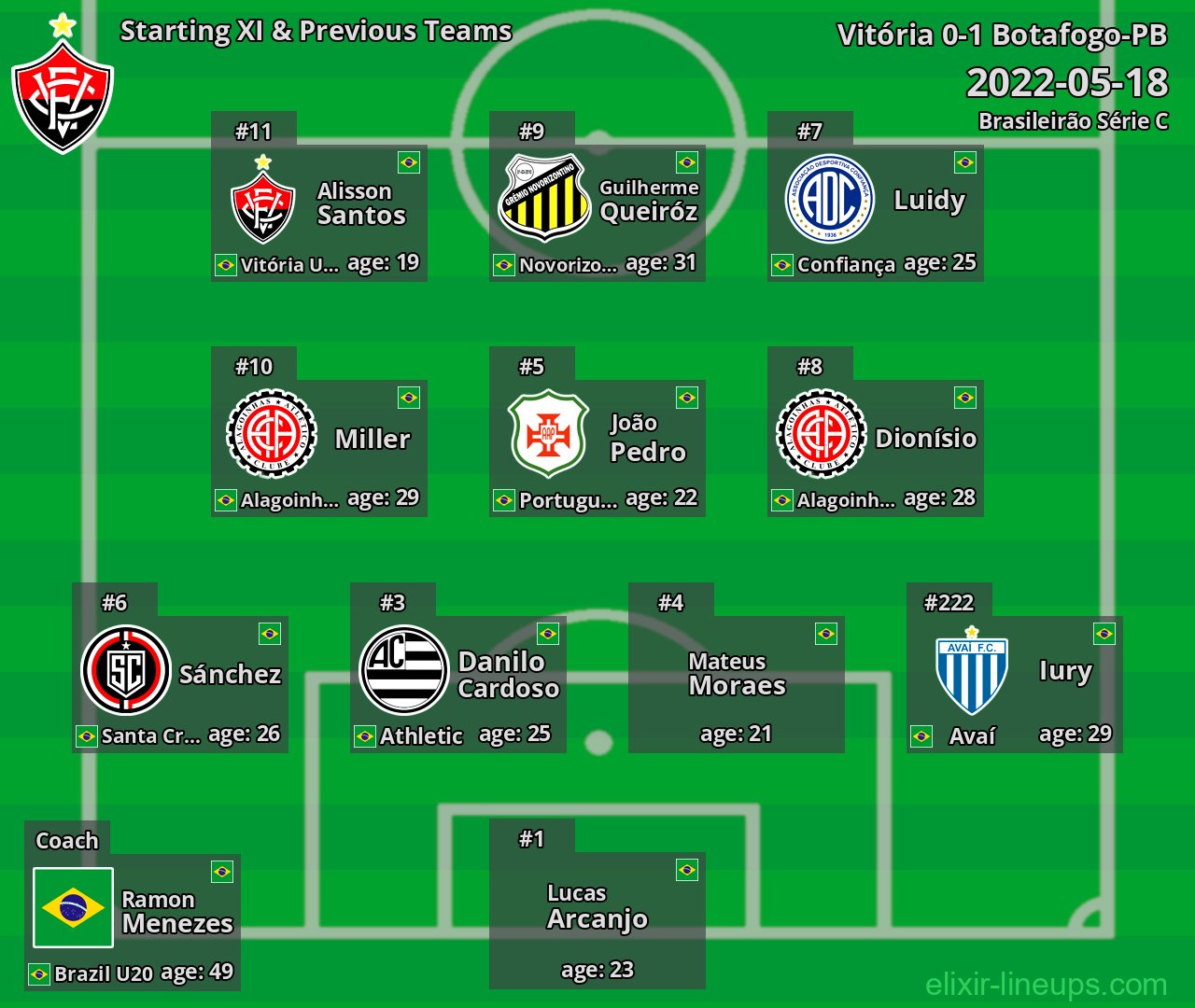 Vitória Starting XI & Previous Teams 2022-05-18