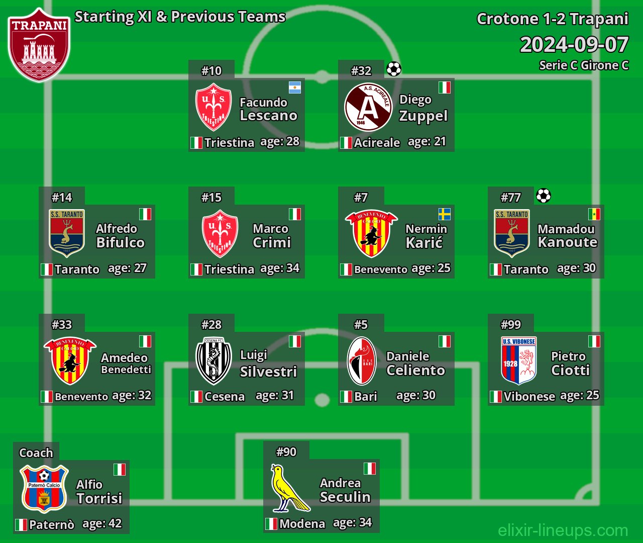 Trapani Starting XI & Previous Teams 2024-09-07