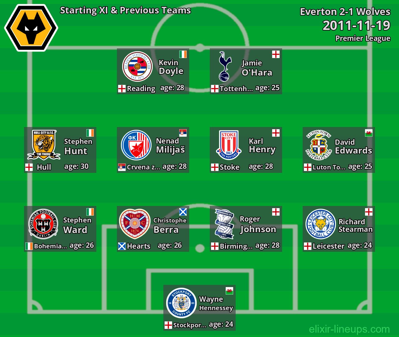Wolves Starting XI & Previous Teams 2011-11-19