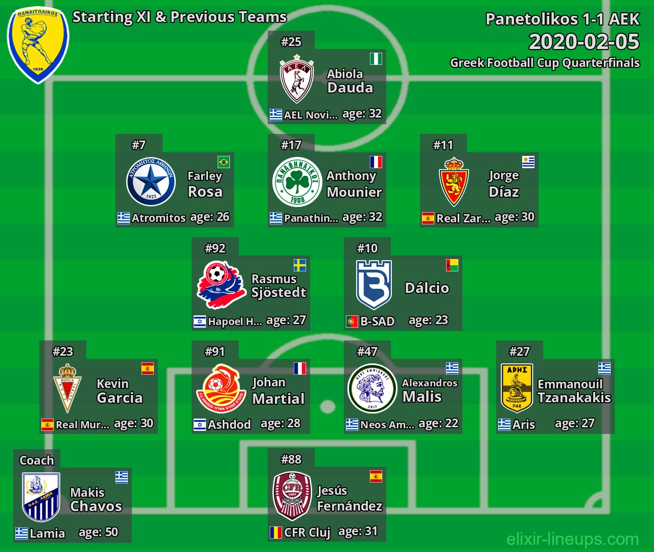 Panetolikos Starting XI & Previous Teams 2020-02-05