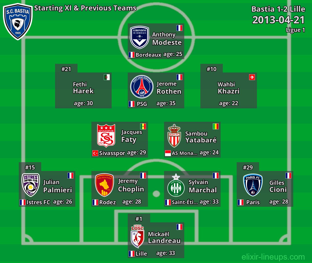 Bastia Starting XI & Previous Teams 2013-04-21