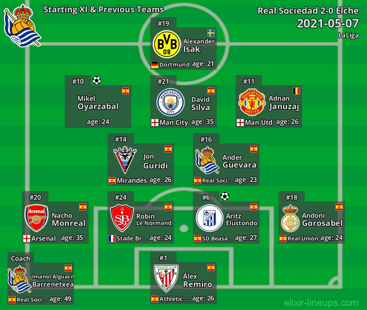 Real Sociedad Starting XI & Previous Teams 2021-05-07