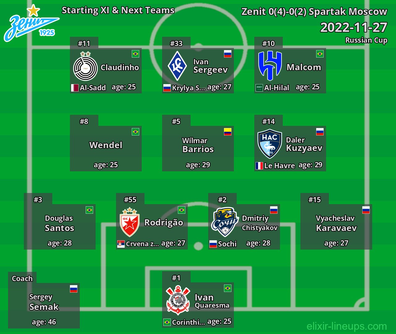 Zenit Starting XI & Next Teams 2022-11-27