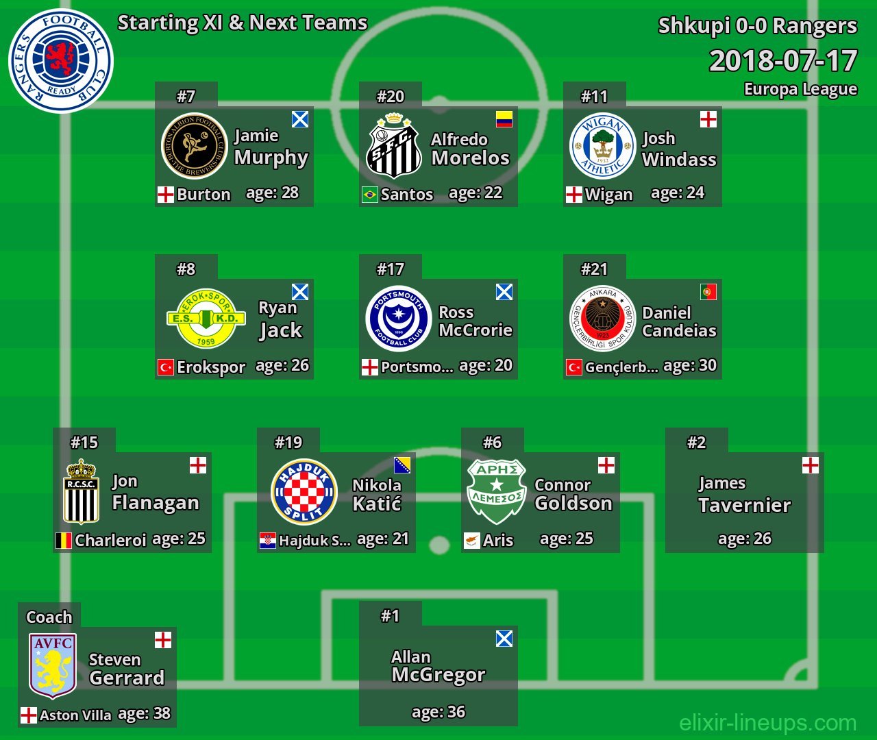 Rangers Starting XI & Next Teams 2018-07-17