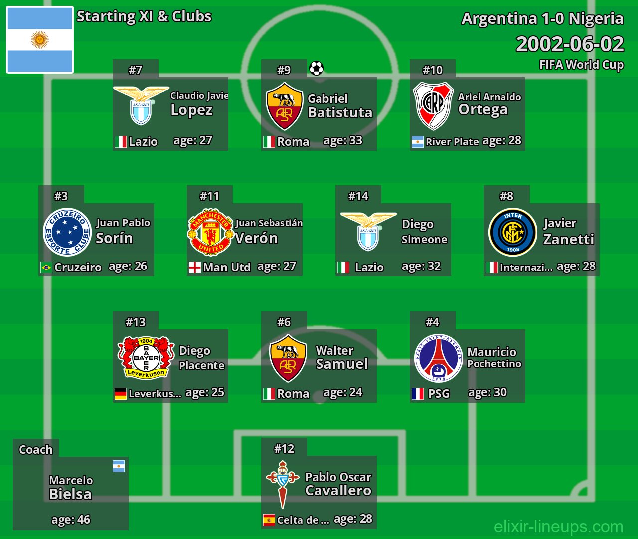 Argentina Starting XI 2002-06-02