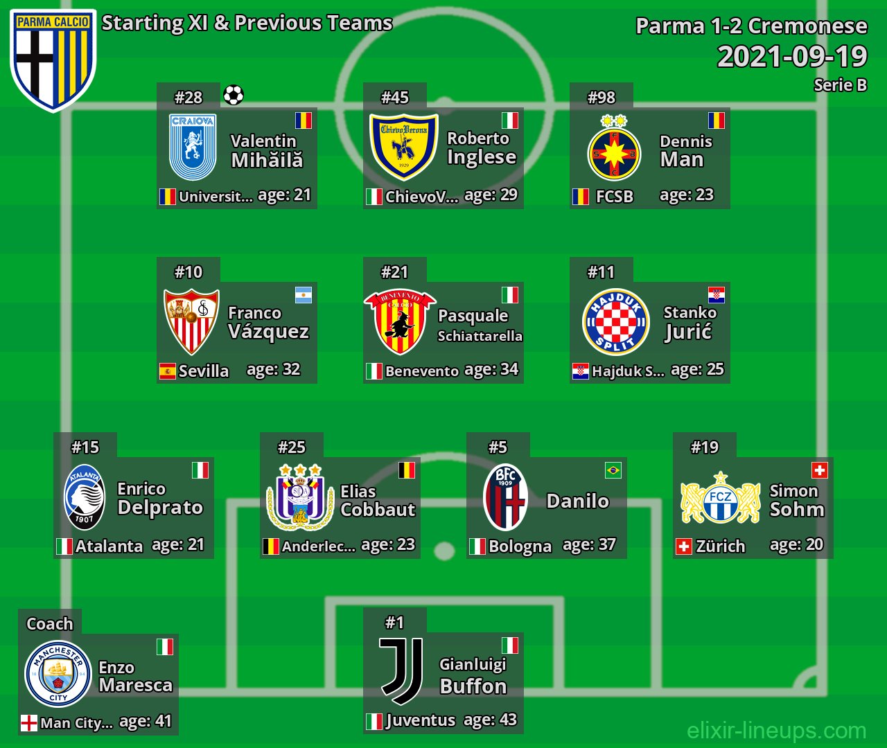 Parma Starting XI & Previous Teams 2021-09-19