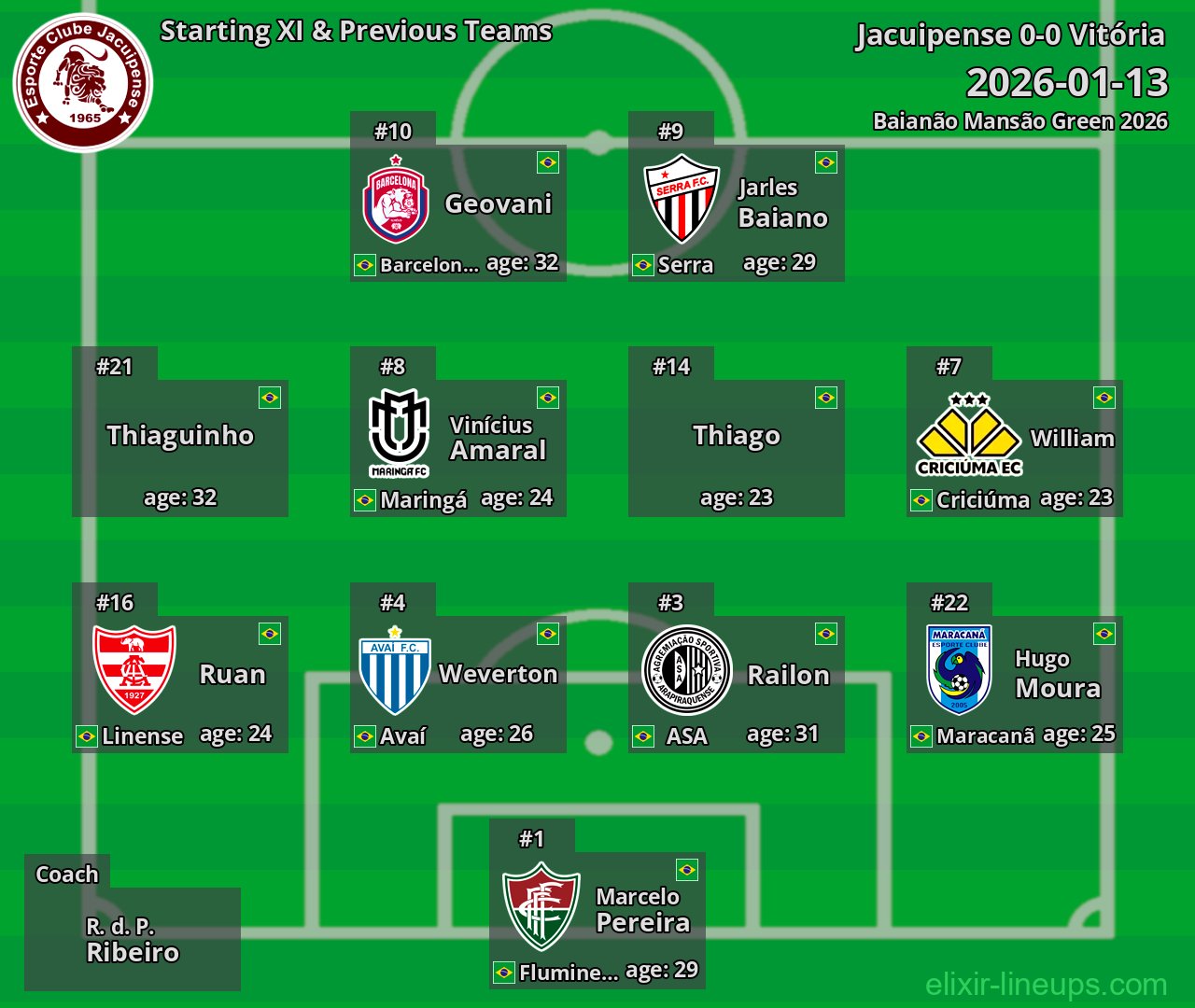 Jacuipense Starting XI & Previous Teams 2026-01-13