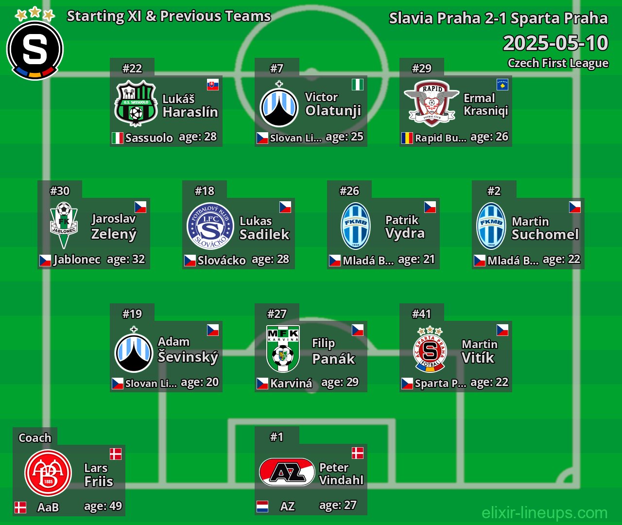 Sparta Praha Starting XI & Previous Teams 2025-05-10