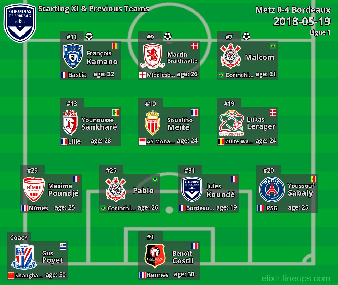 Bordeaux Starting XI & Previous Teams 2018-05-19