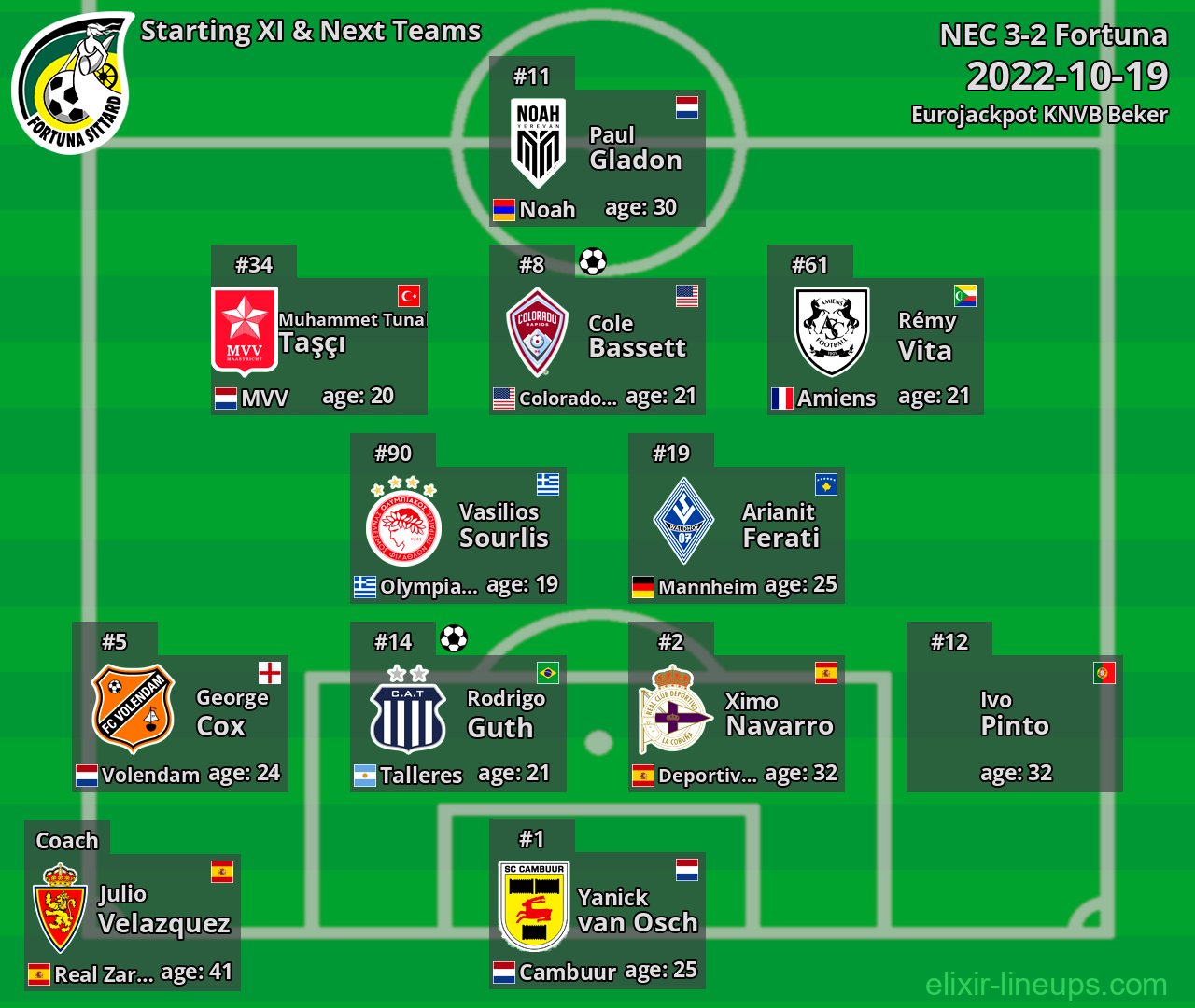 Fortuna Starting XI & Next Teams 2022-10-19