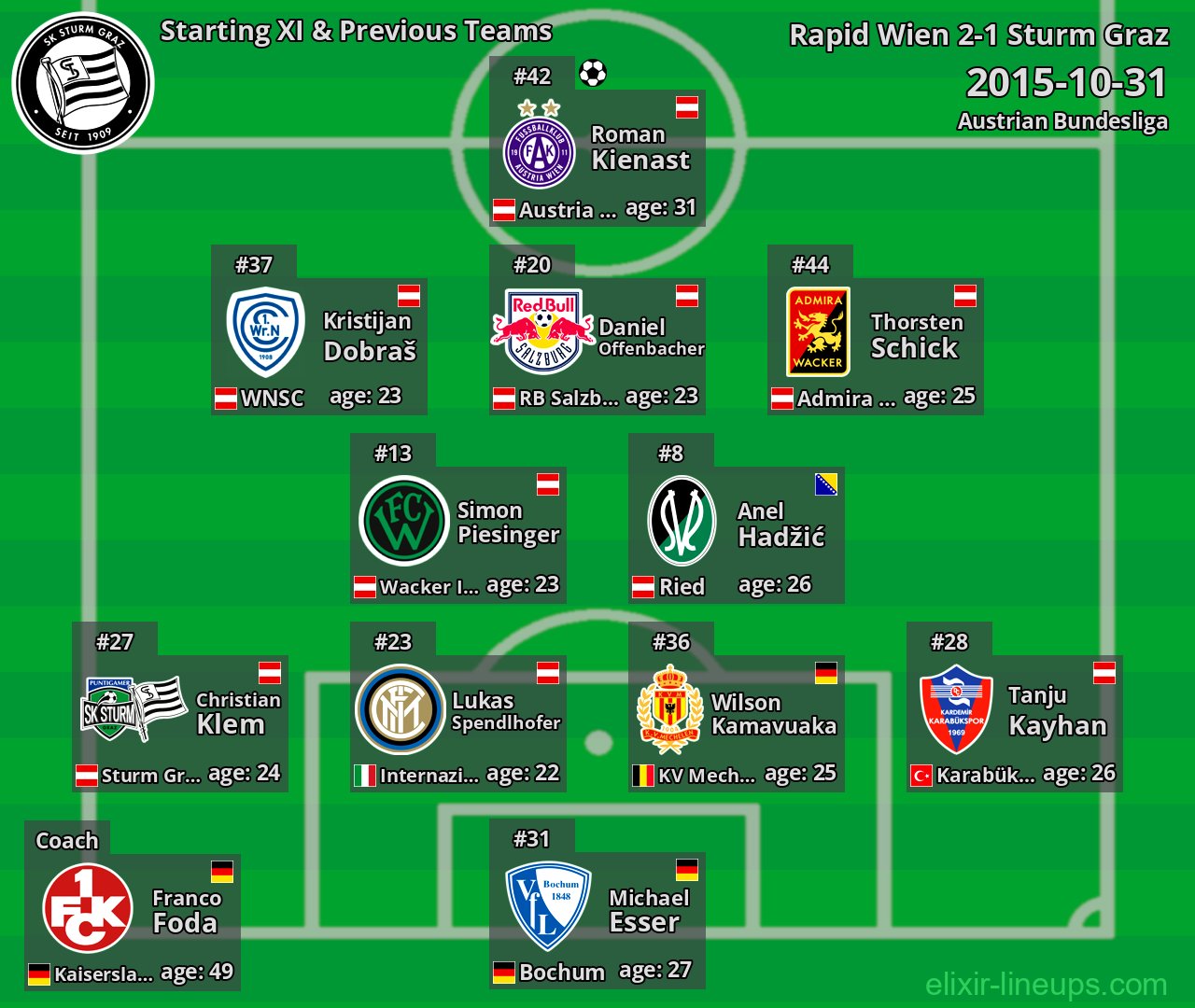 Sturm Graz Starting XI & Previous Teams 2015-10-31